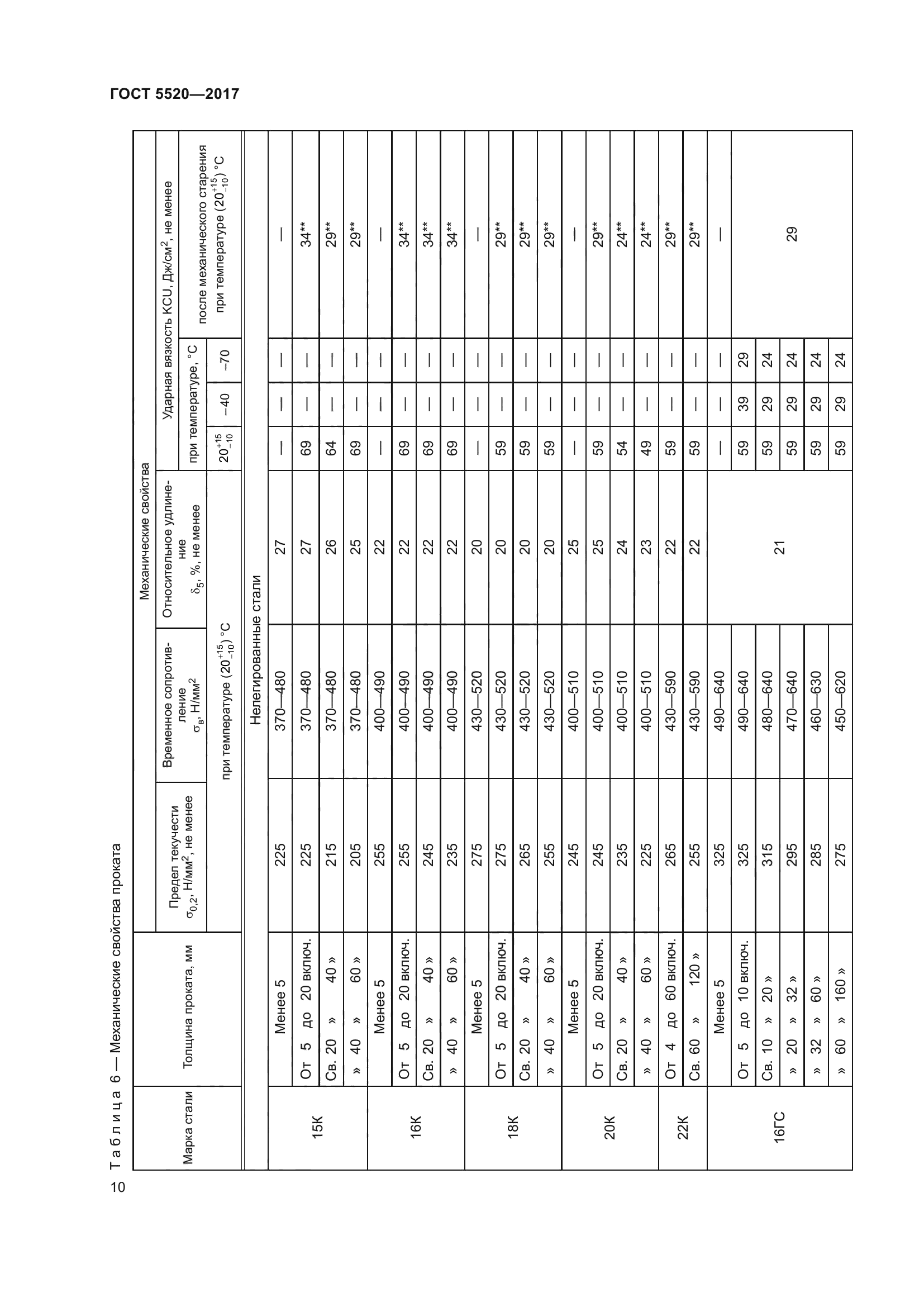 ГОСТ 5520-2017