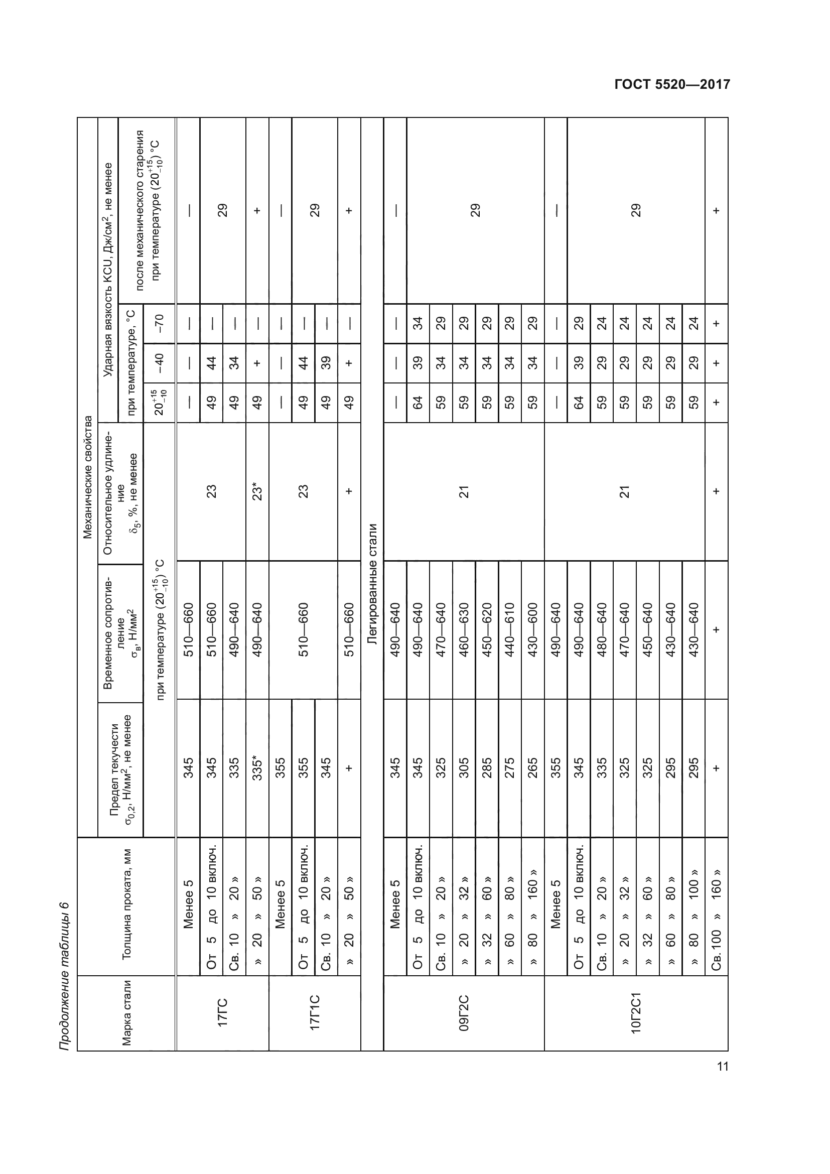 ГОСТ 5520-2017