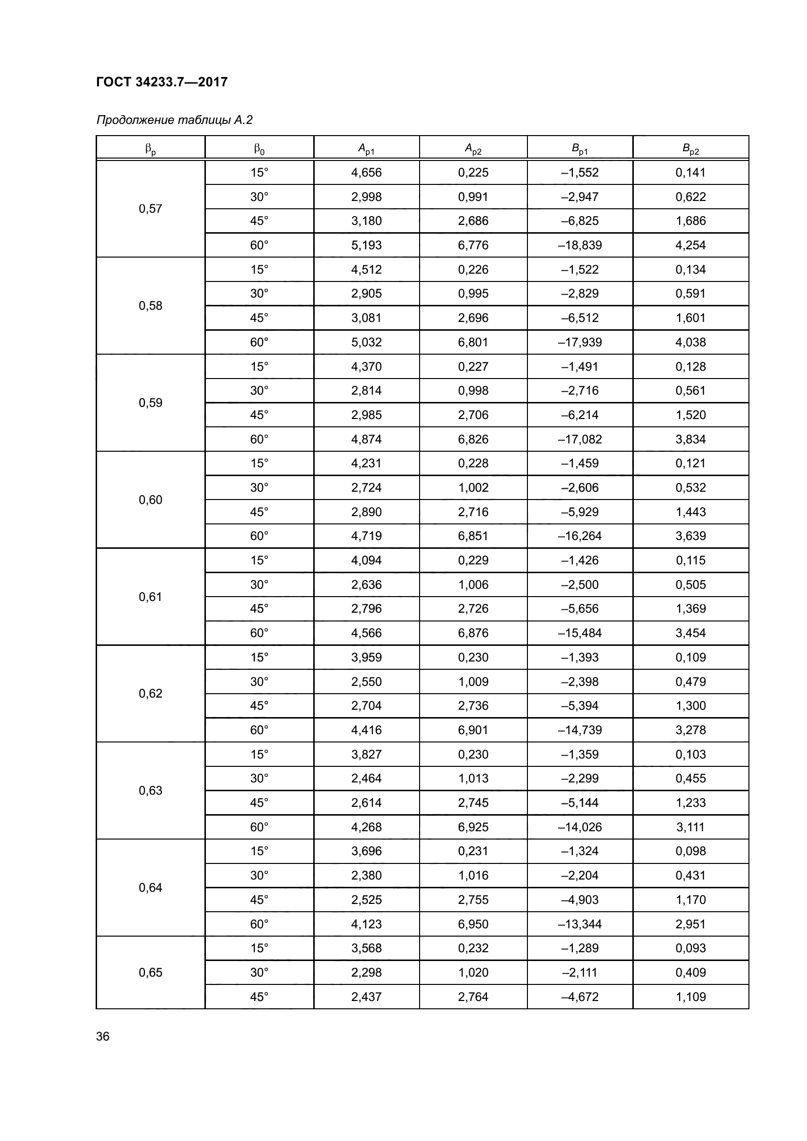 ГОСТ 34233.7-2017