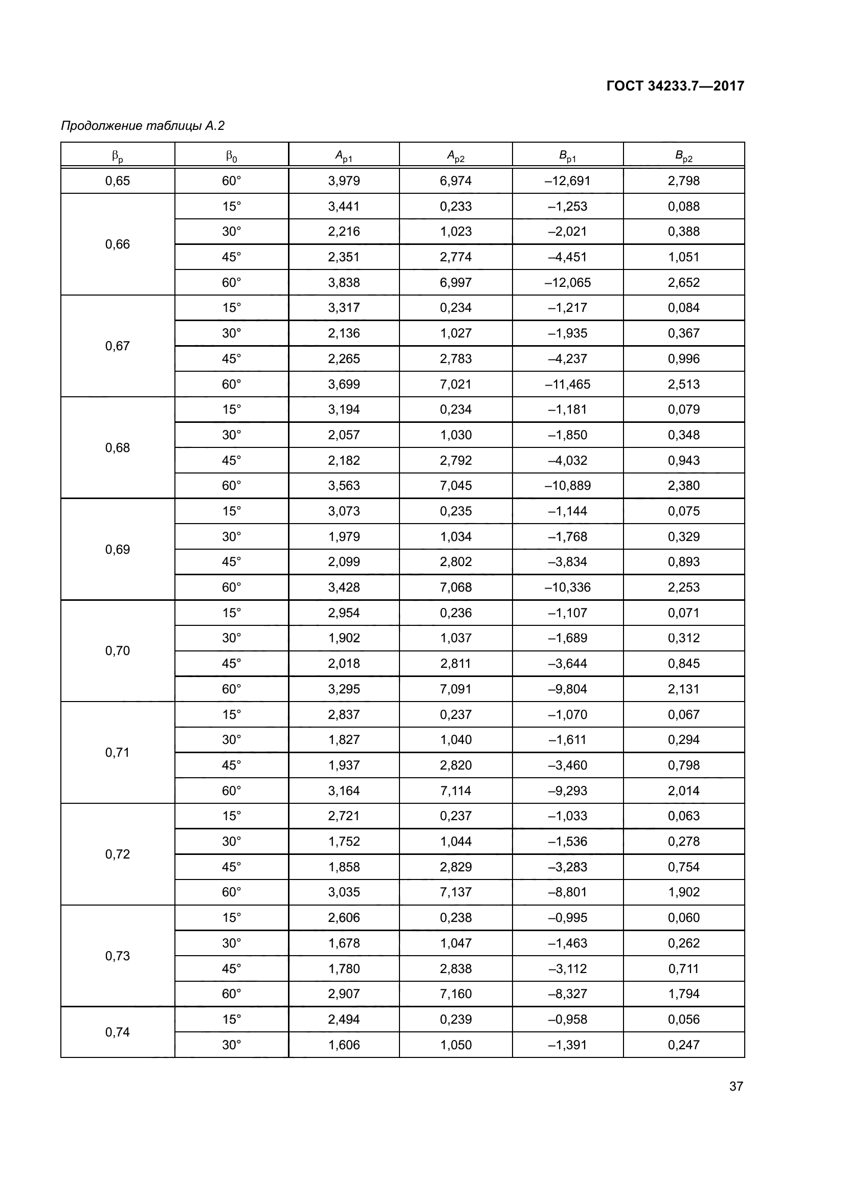 ГОСТ 34233.7-2017