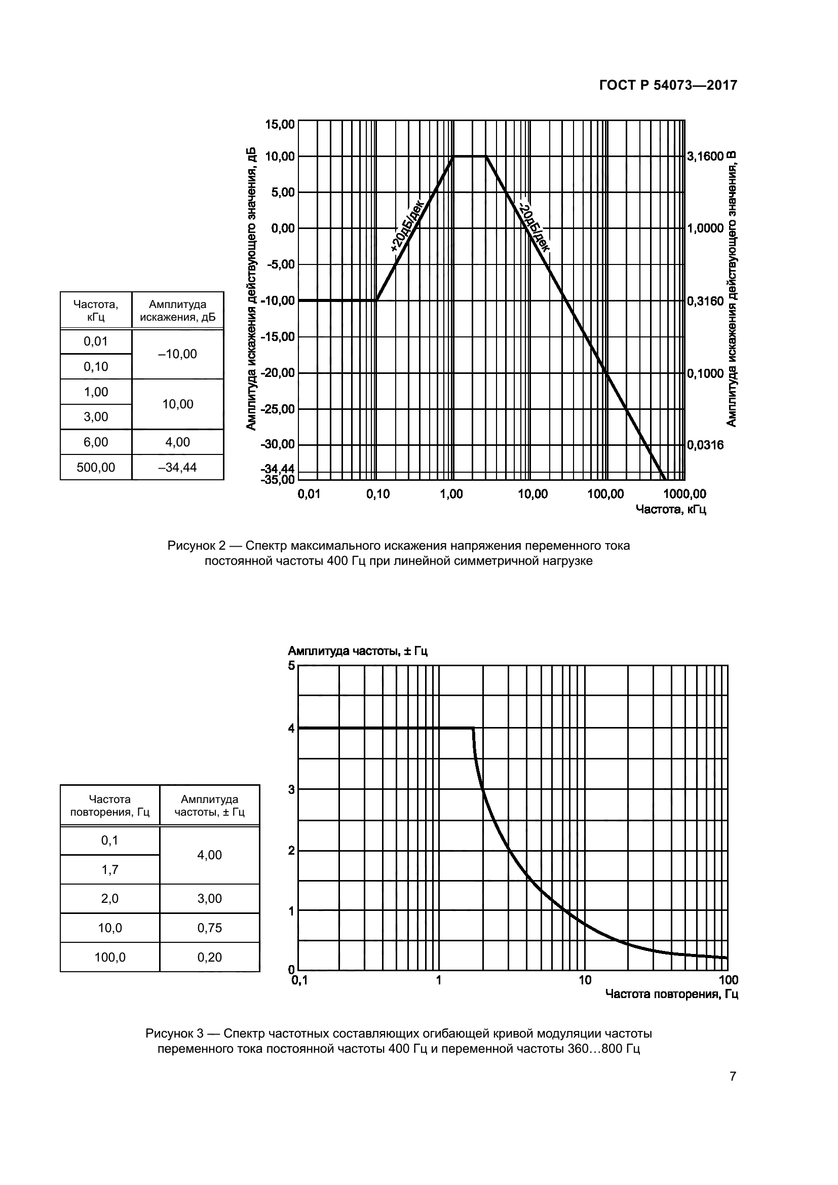 ГОСТ Р 54073-2017
