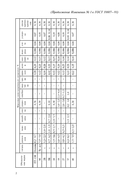 Изменение №1 к ГОСТ 19807-91