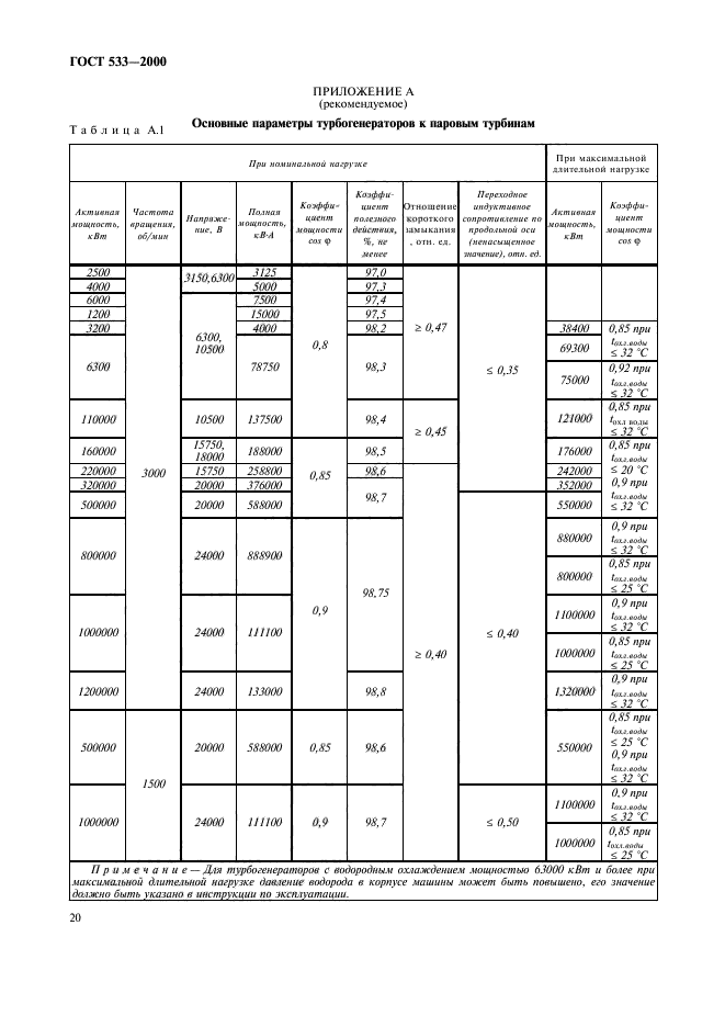 ГОСТ 533-2000