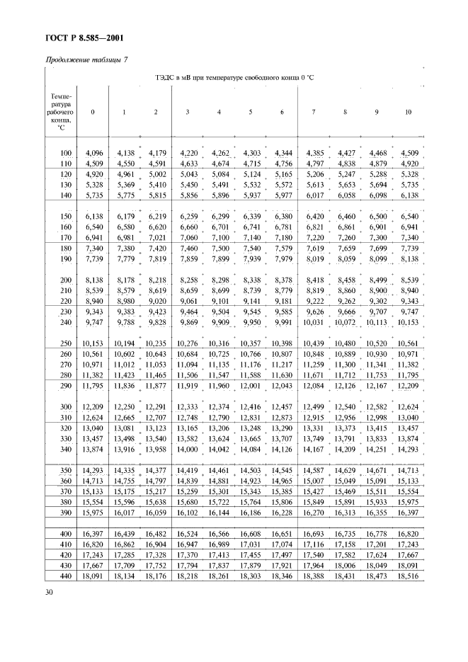 ГОСТ Р 8.585-2001