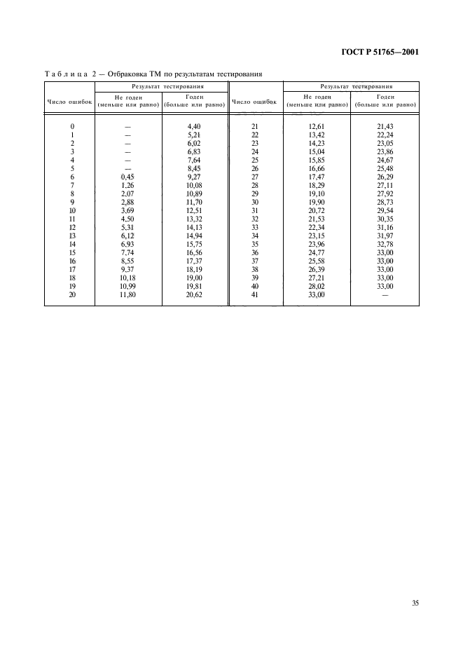 ГОСТ Р 51765-2001