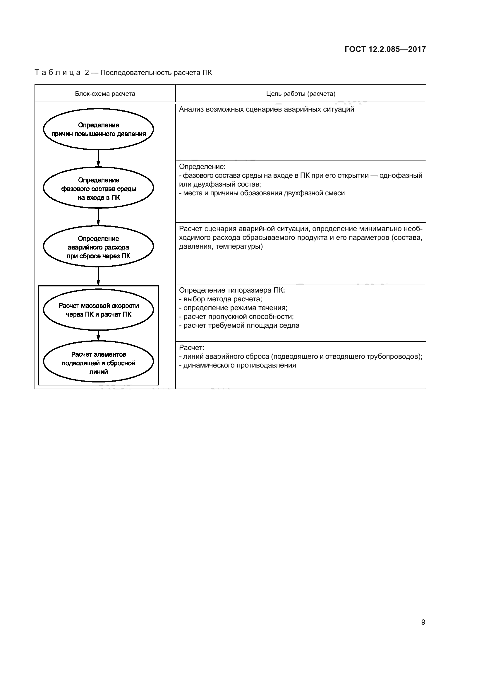 ГОСТ 12.2.085-2017