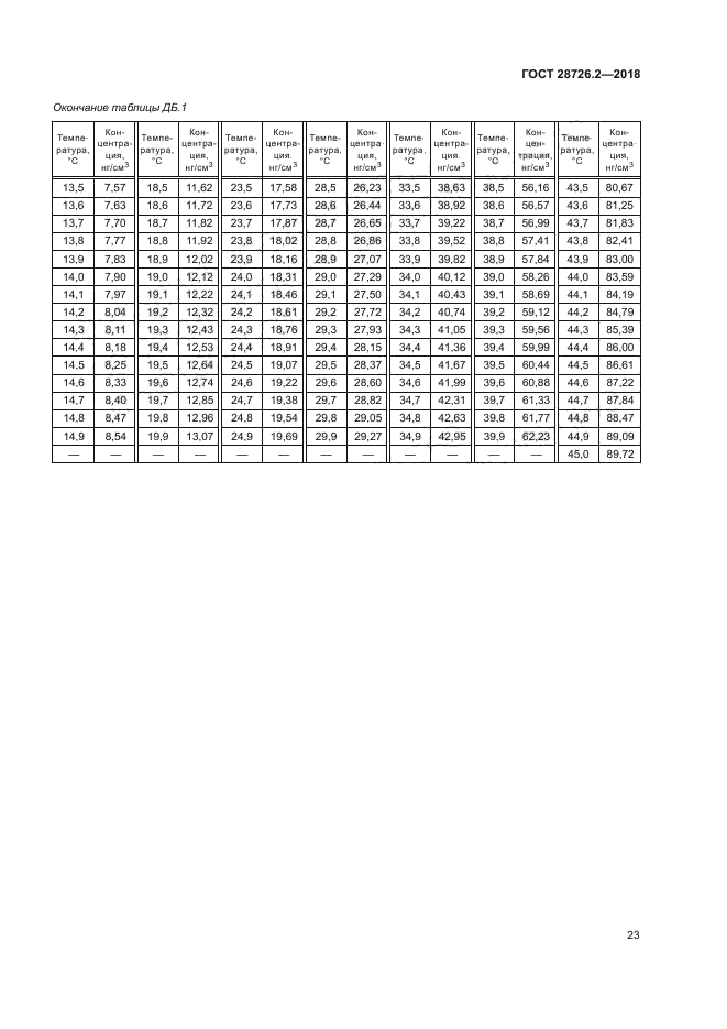 ГОСТ 28726.2-2018