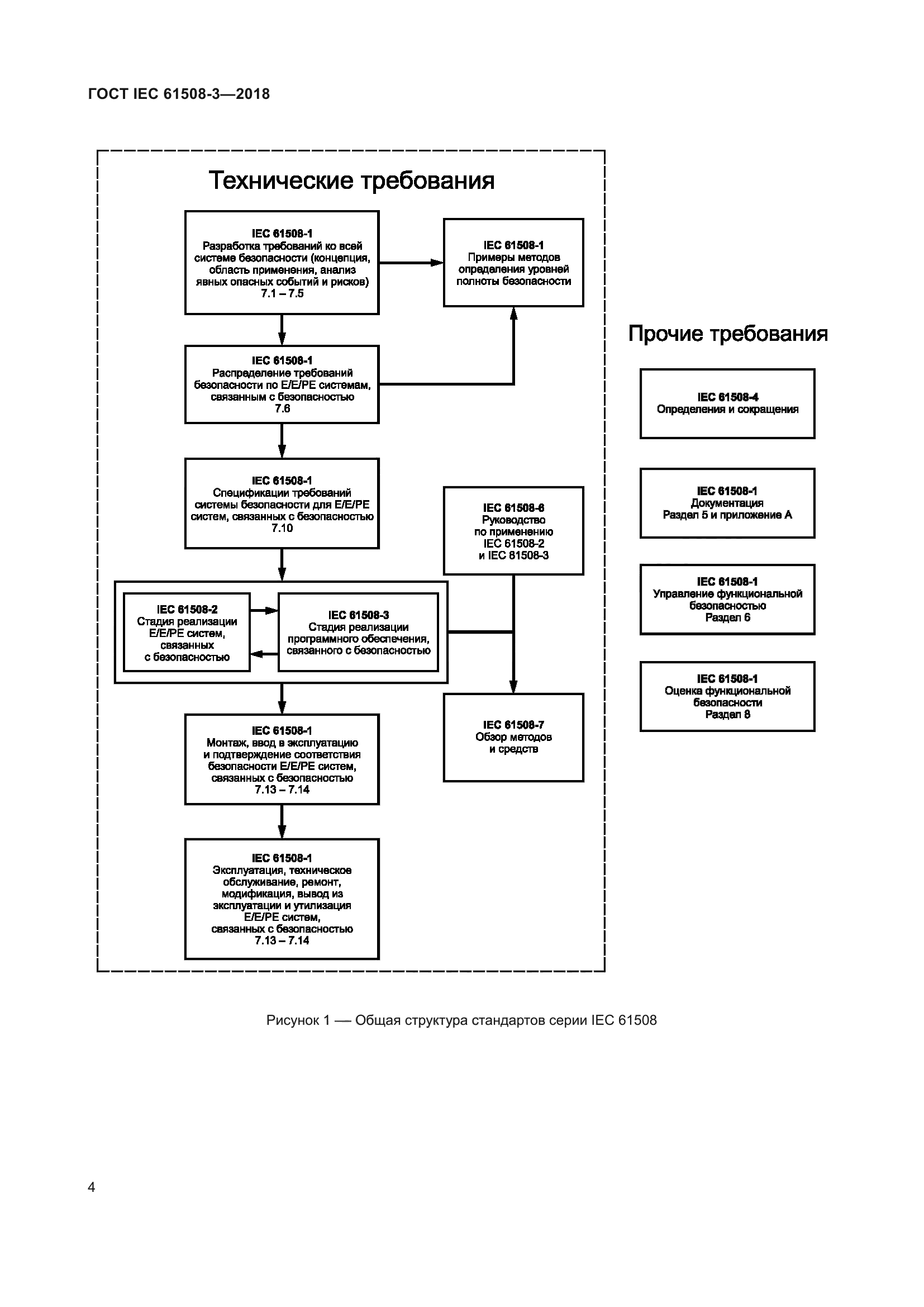 ГОСТ IEC 61508-3-2018
