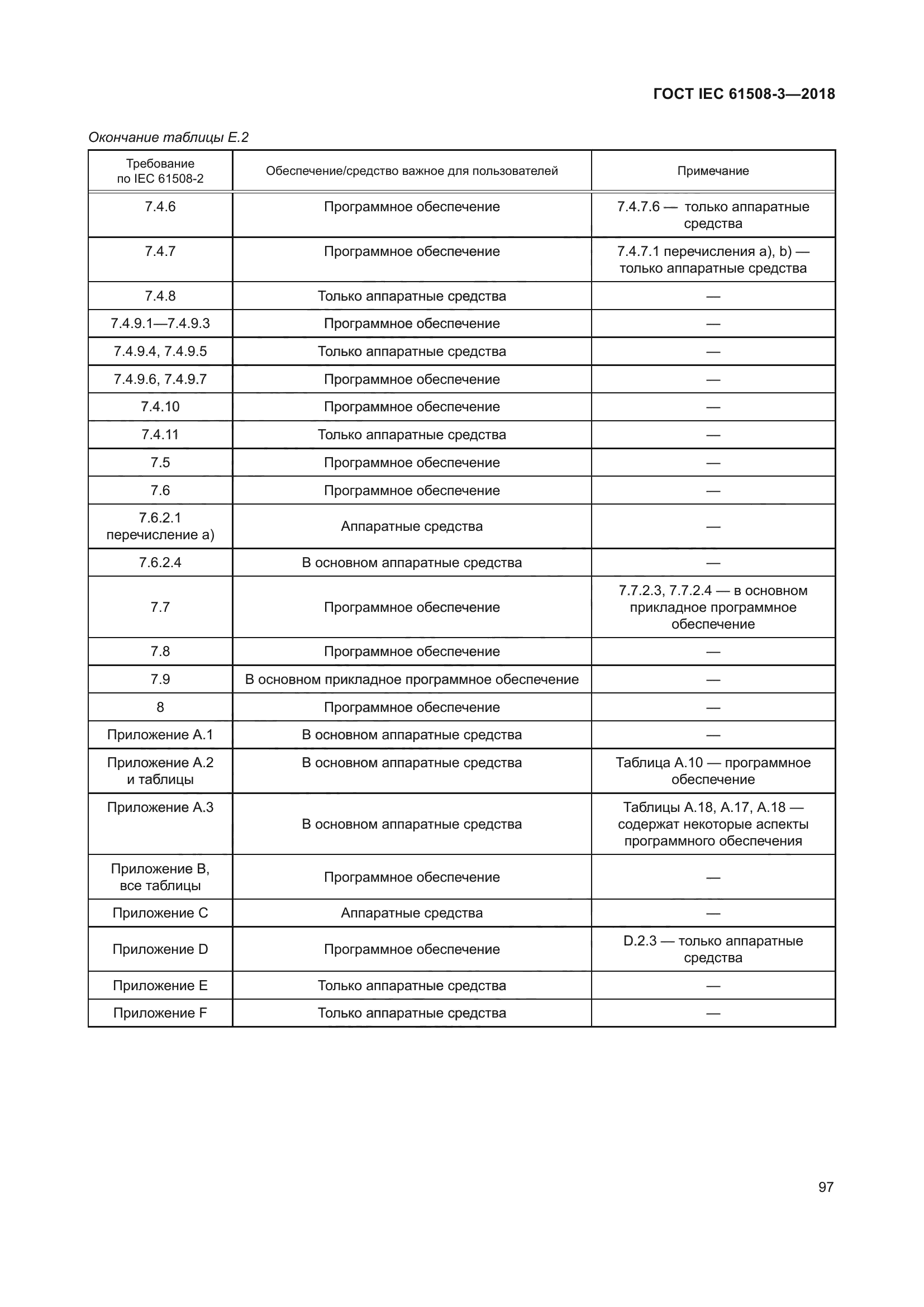 ГОСТ IEC 61508-3-2018