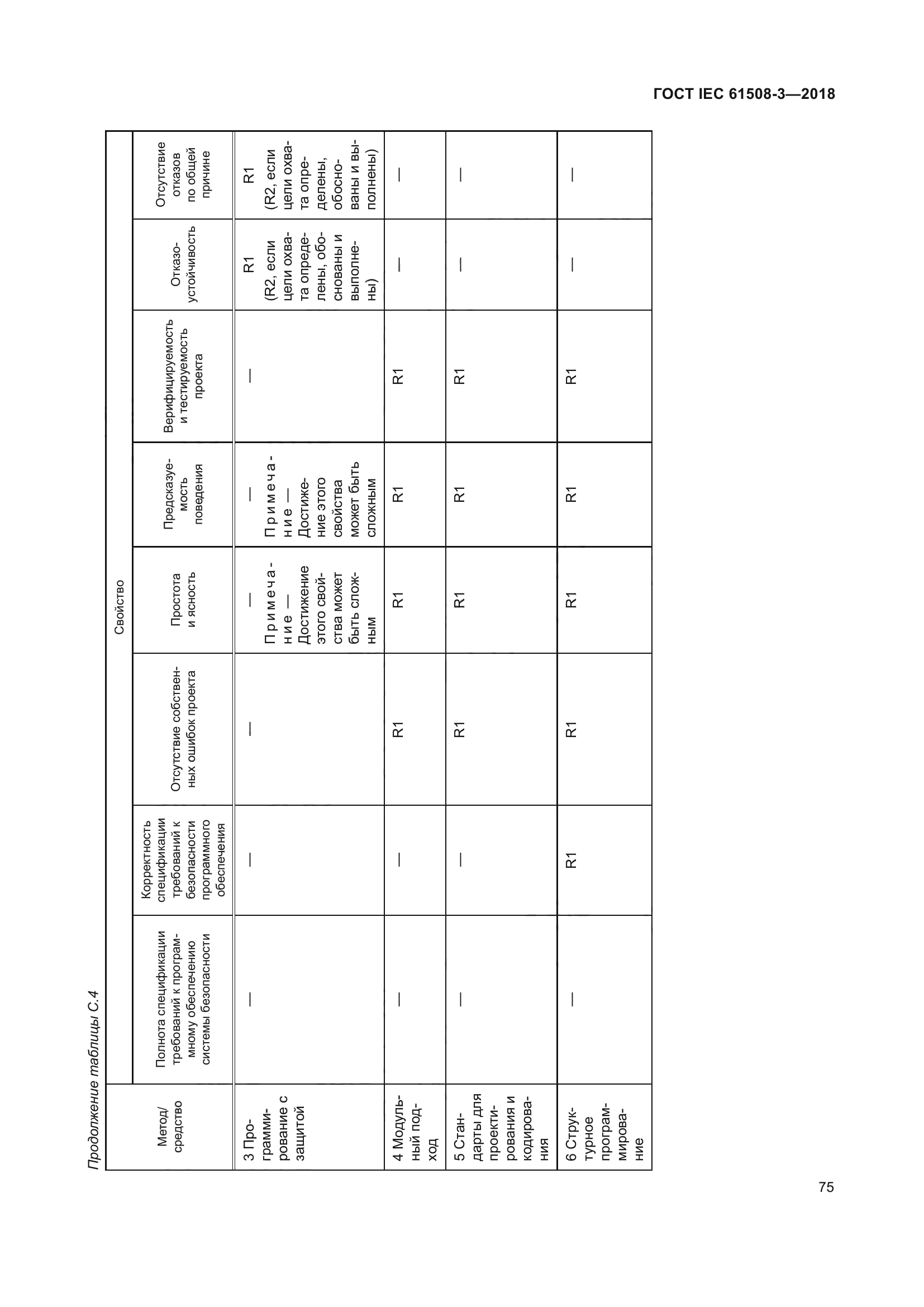 ГОСТ IEC 61508-3-2018