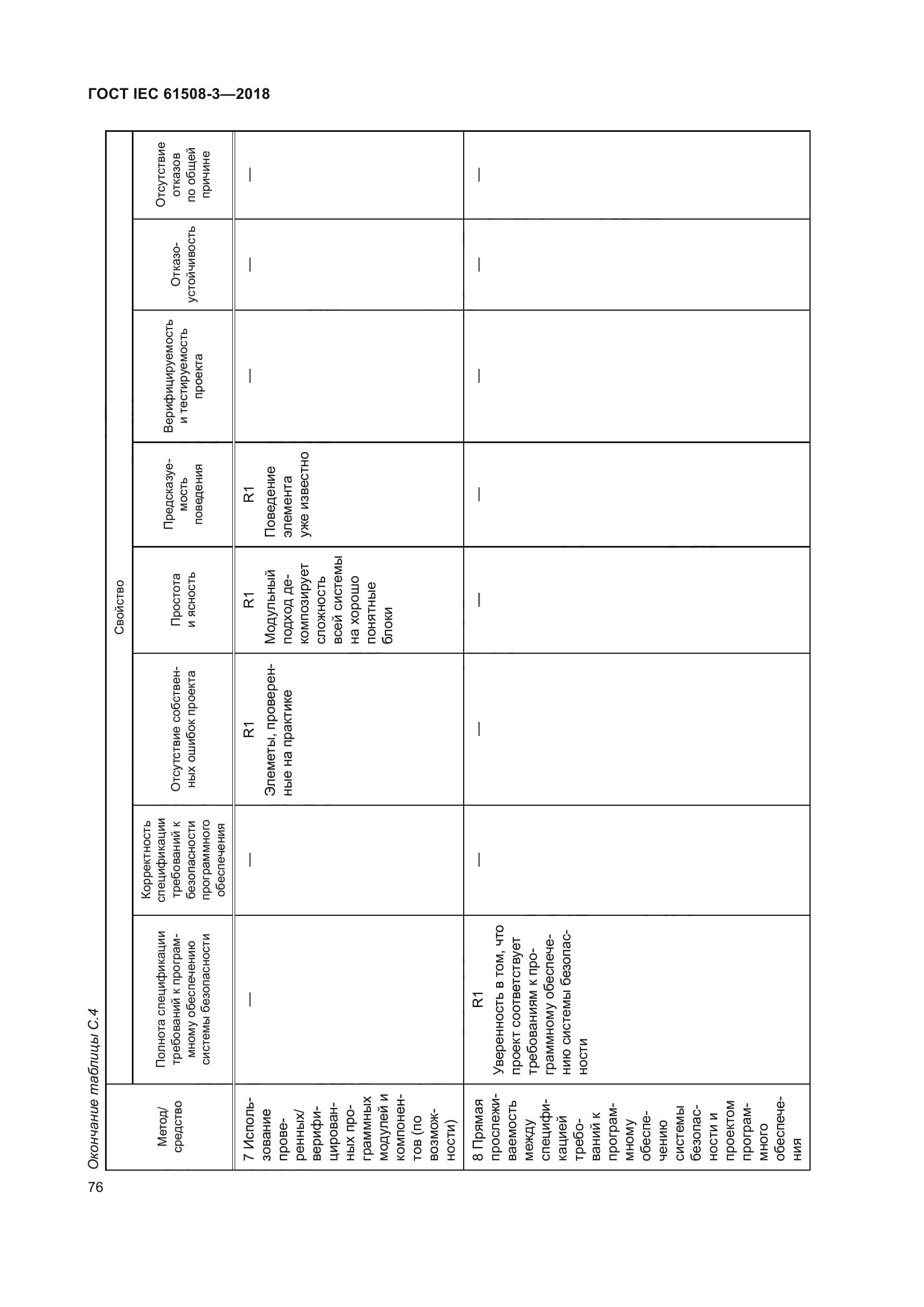 ГОСТ IEC 61508-3-2018