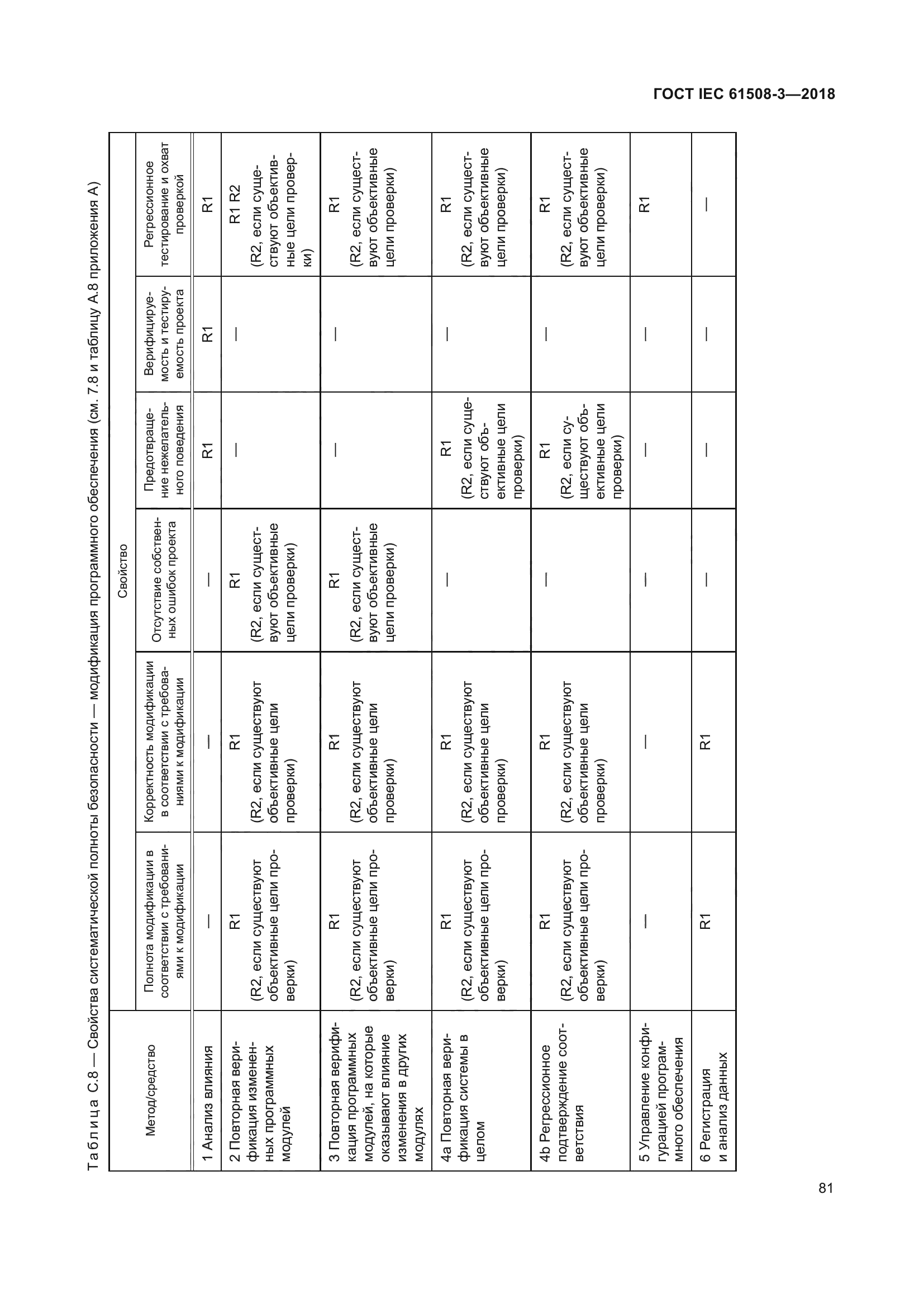 ГОСТ IEC 61508-3-2018