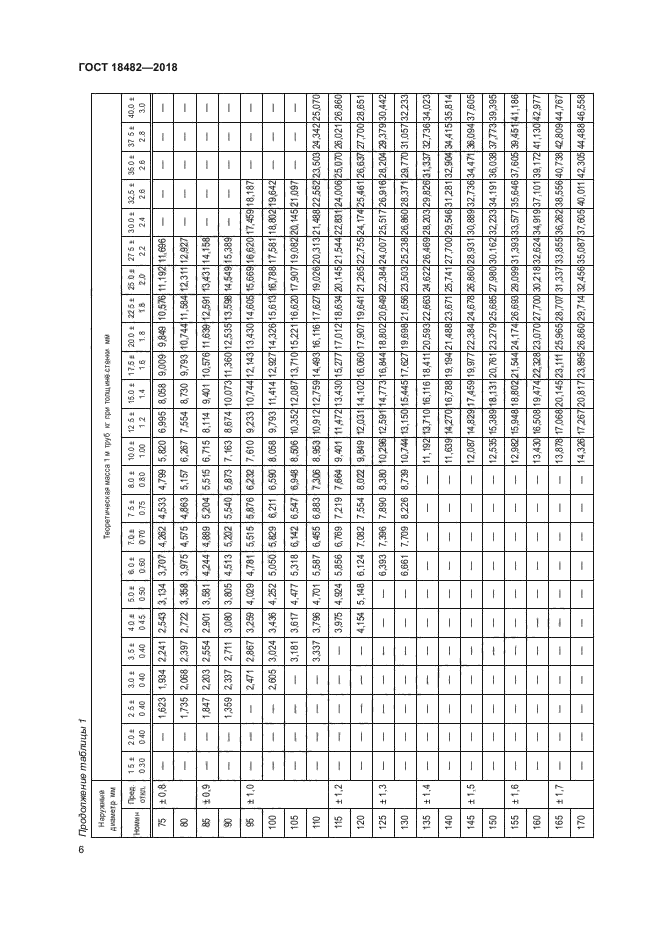 ГОСТ 18482-2018