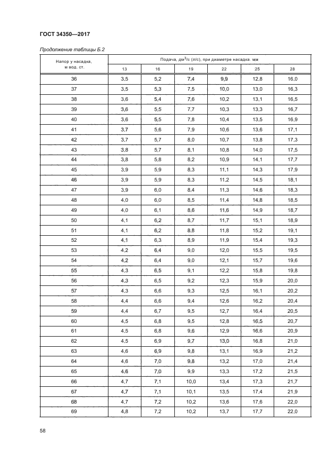 ГОСТ 34350-2017