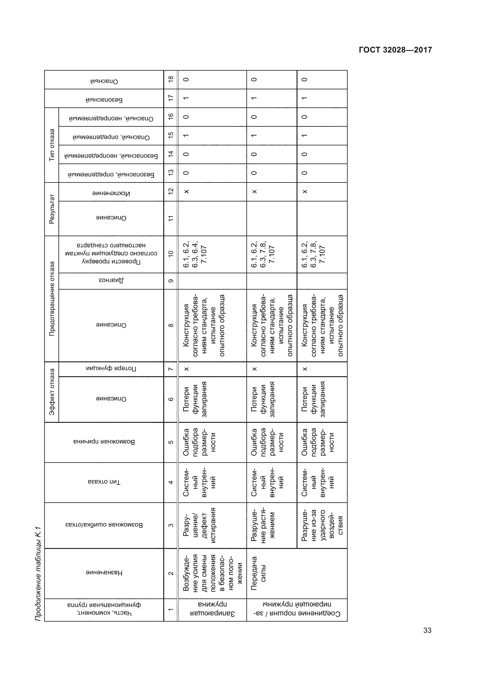 ГОСТ 32028-2017