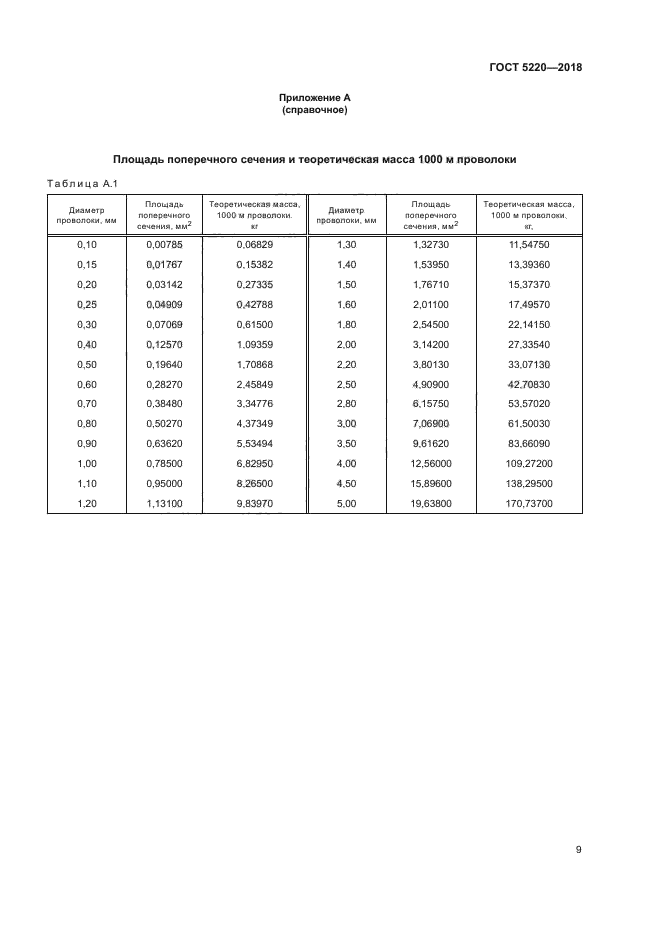 ГОСТ 5220-2018