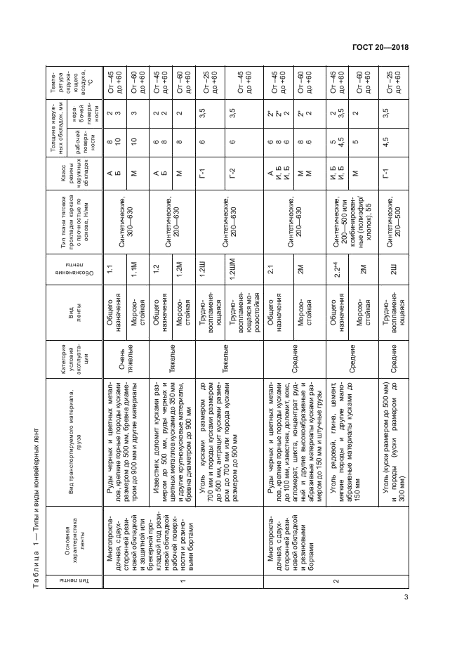 ГОСТ 20-2018