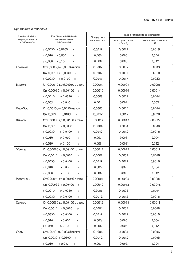 ГОСТ 9717.2-2018