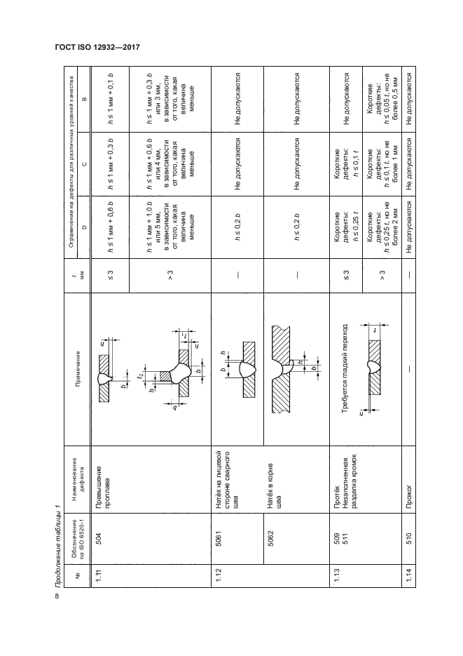 ГОСТ ISO 12932-2017