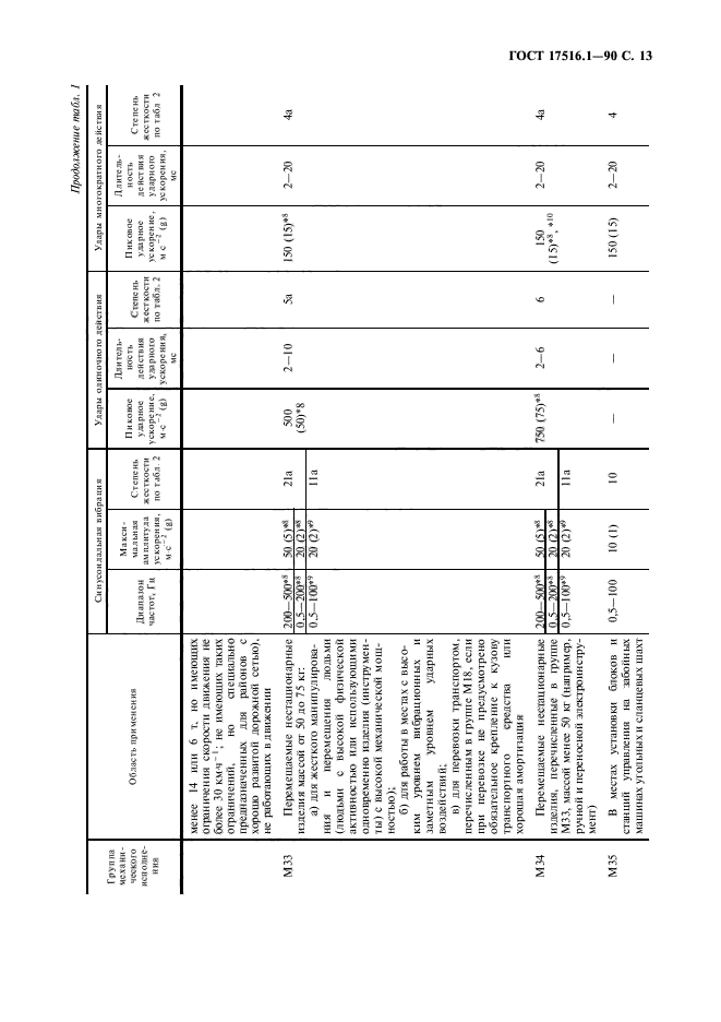 ГОСТ 17516.1-90