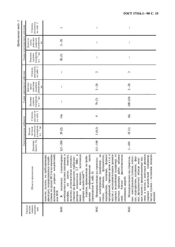 ГОСТ 17516.1-90