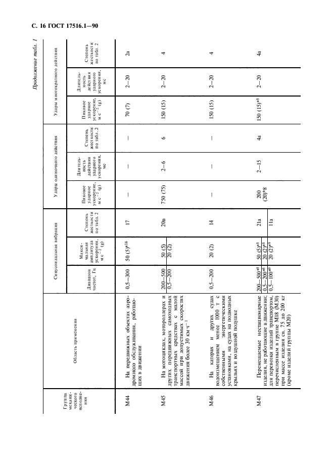 ГОСТ 17516.1-90