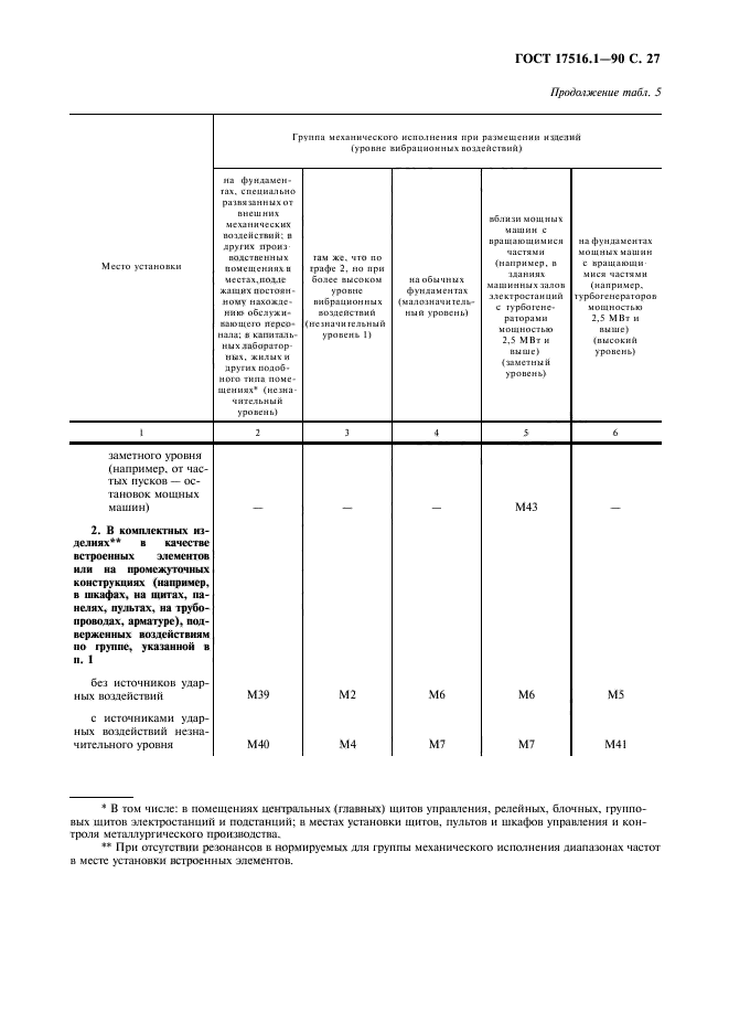 ГОСТ 17516.1-90