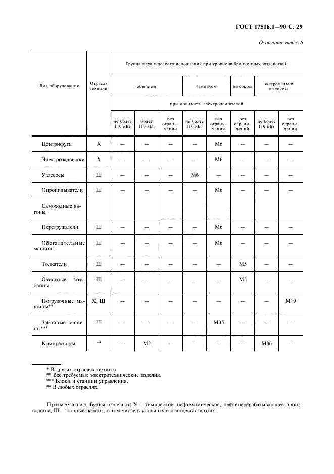 ГОСТ 17516.1-90