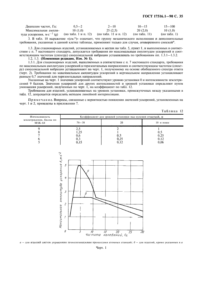 ГОСТ 17516.1-90