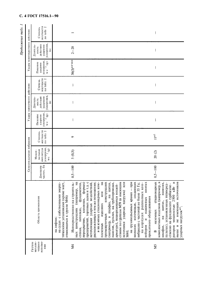 ГОСТ 17516.1-90