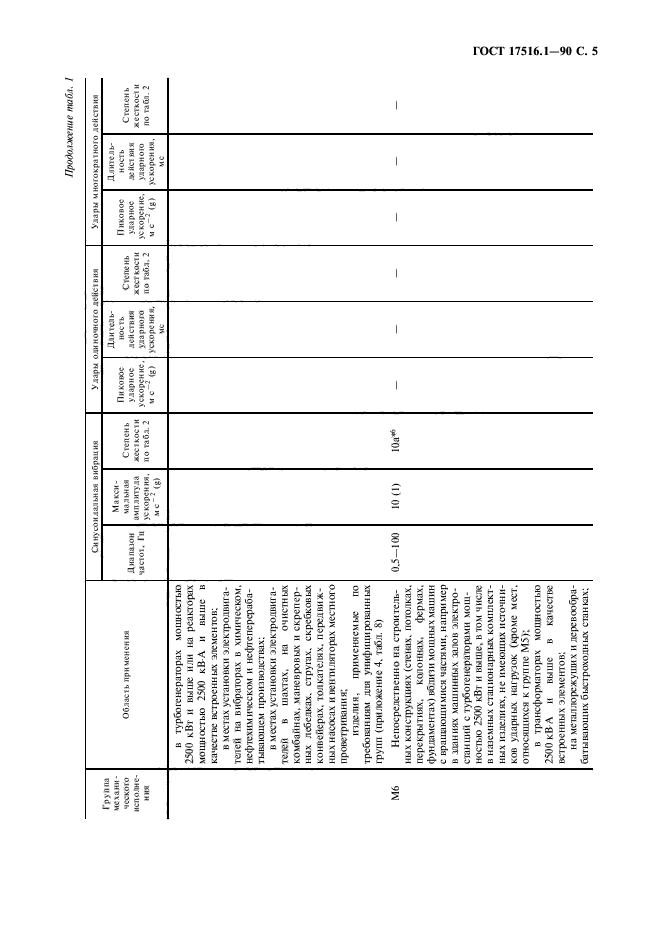 ГОСТ 17516.1-90