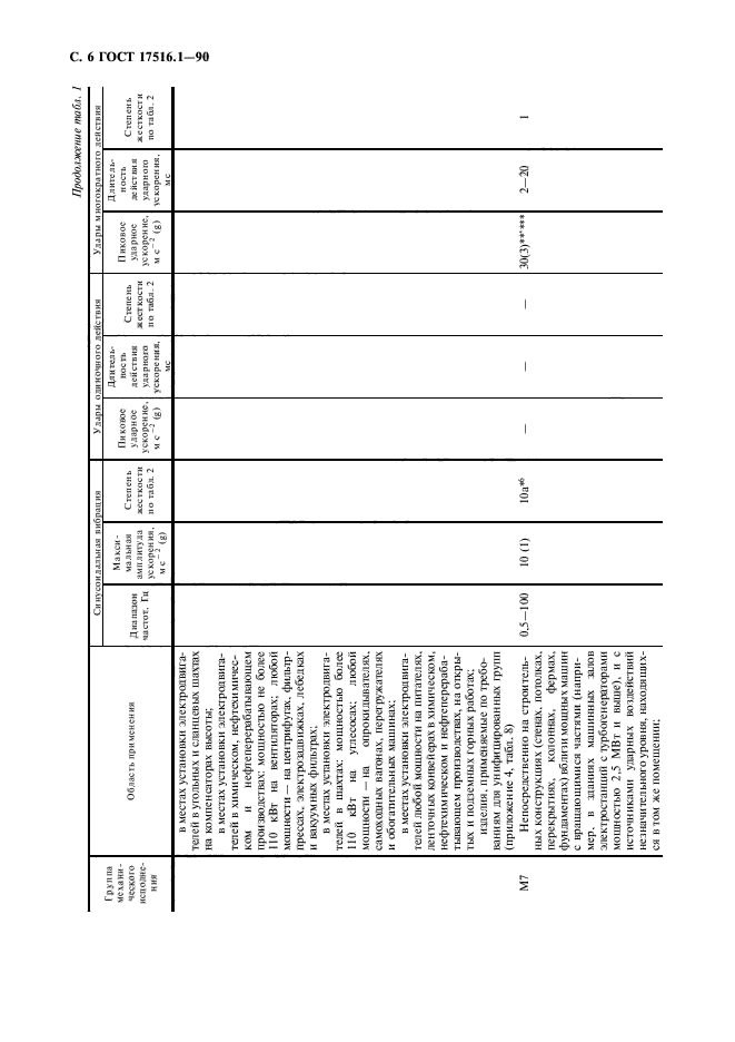 ГОСТ 17516.1-90