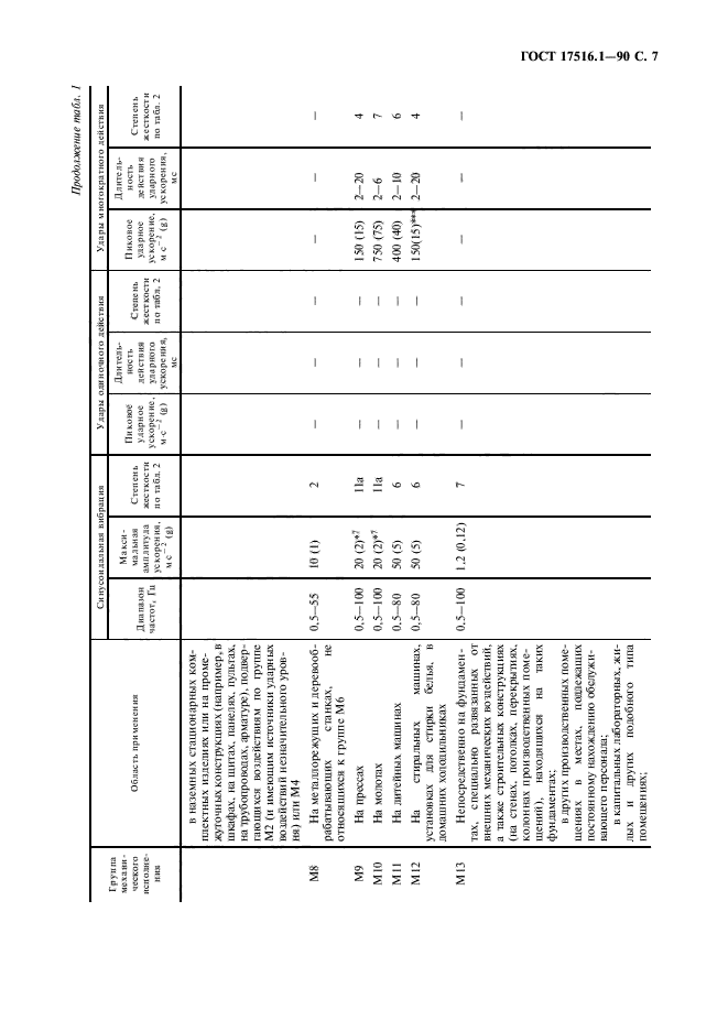 ГОСТ 17516.1-90