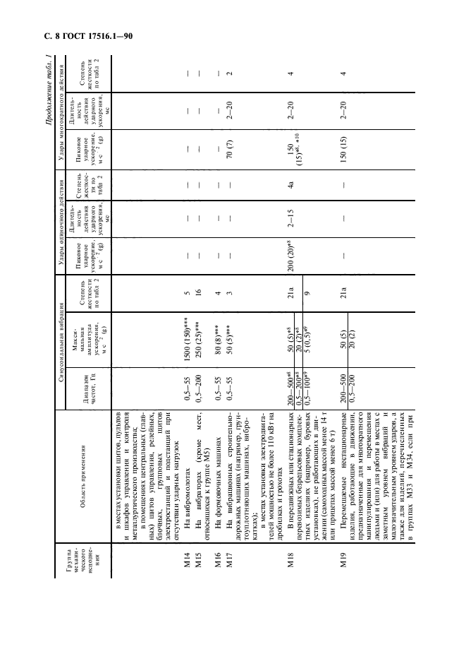 ГОСТ 17516.1-90