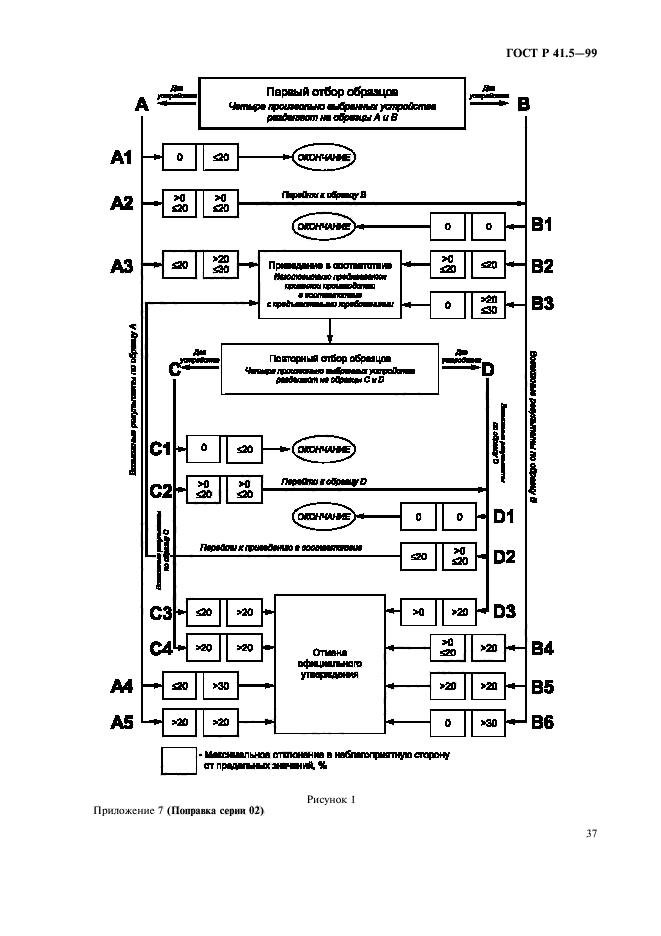 ГОСТ Р 41.5-99