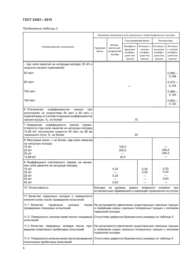 ГОСТ 33421-2015