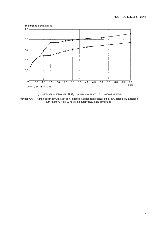 ГОСТ IEC 60664-4-2017