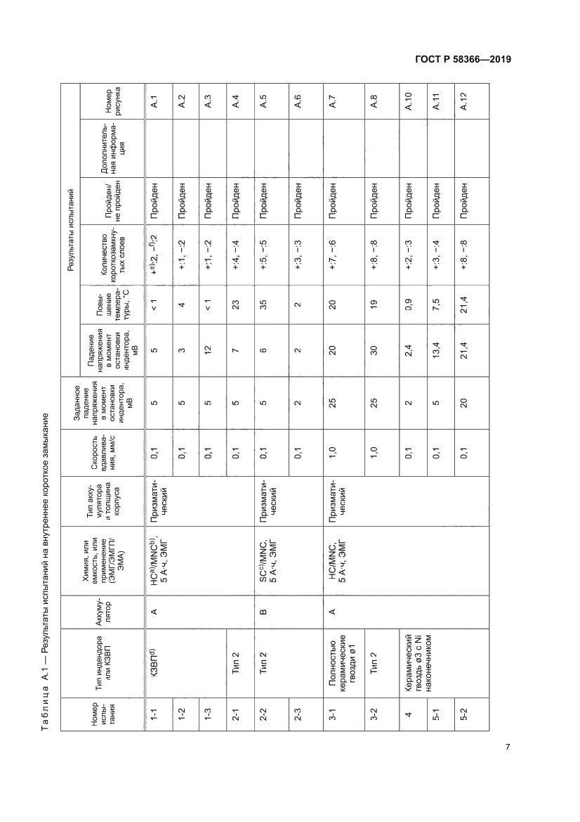 ГОСТ Р 58366-2019