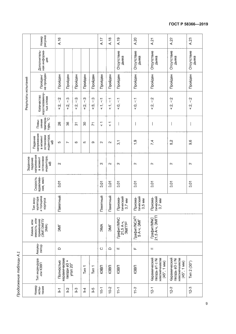 ГОСТ Р 58366-2019