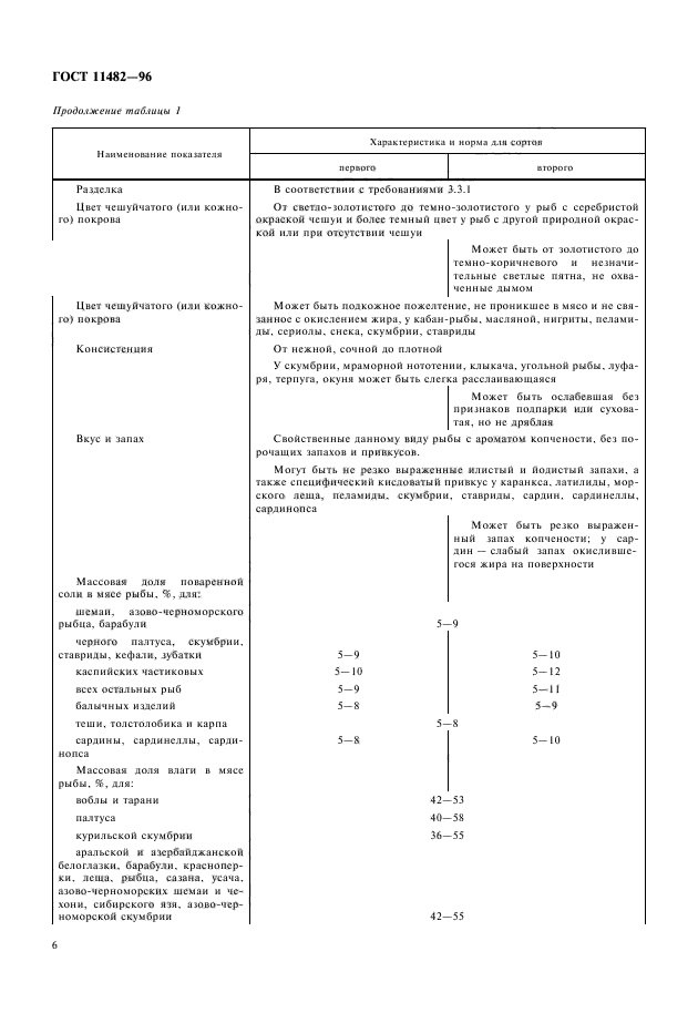 ГОСТ 11482-96