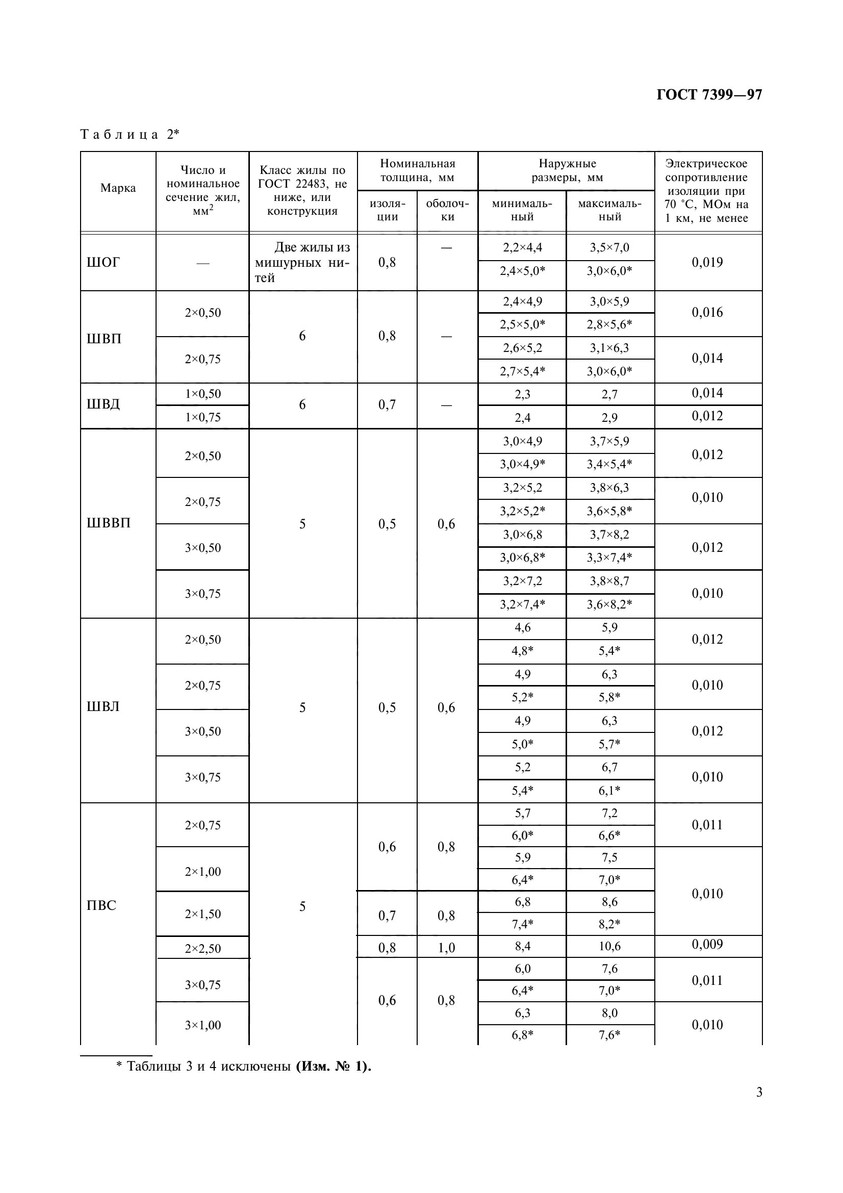 ГОСТ 7399-97