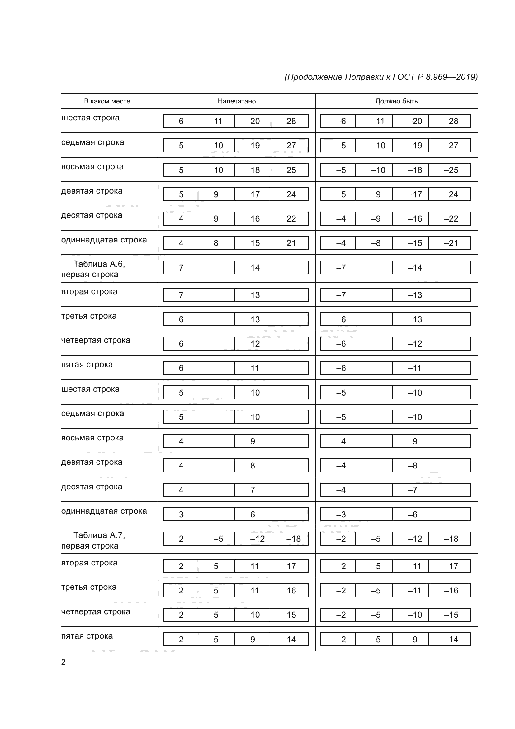 ГОСТ Р 8.969-2019