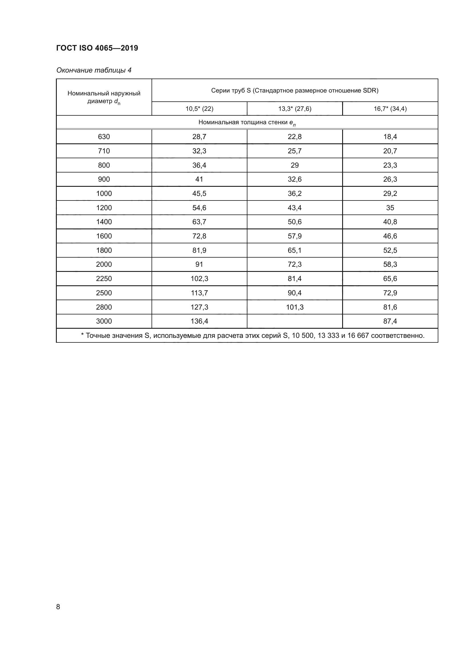 ГОСТ ISO 4065-2019