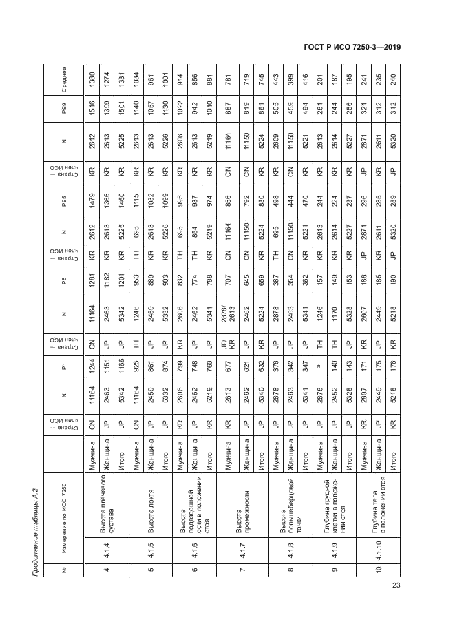 ГОСТ Р ИСО 7250-3-2019