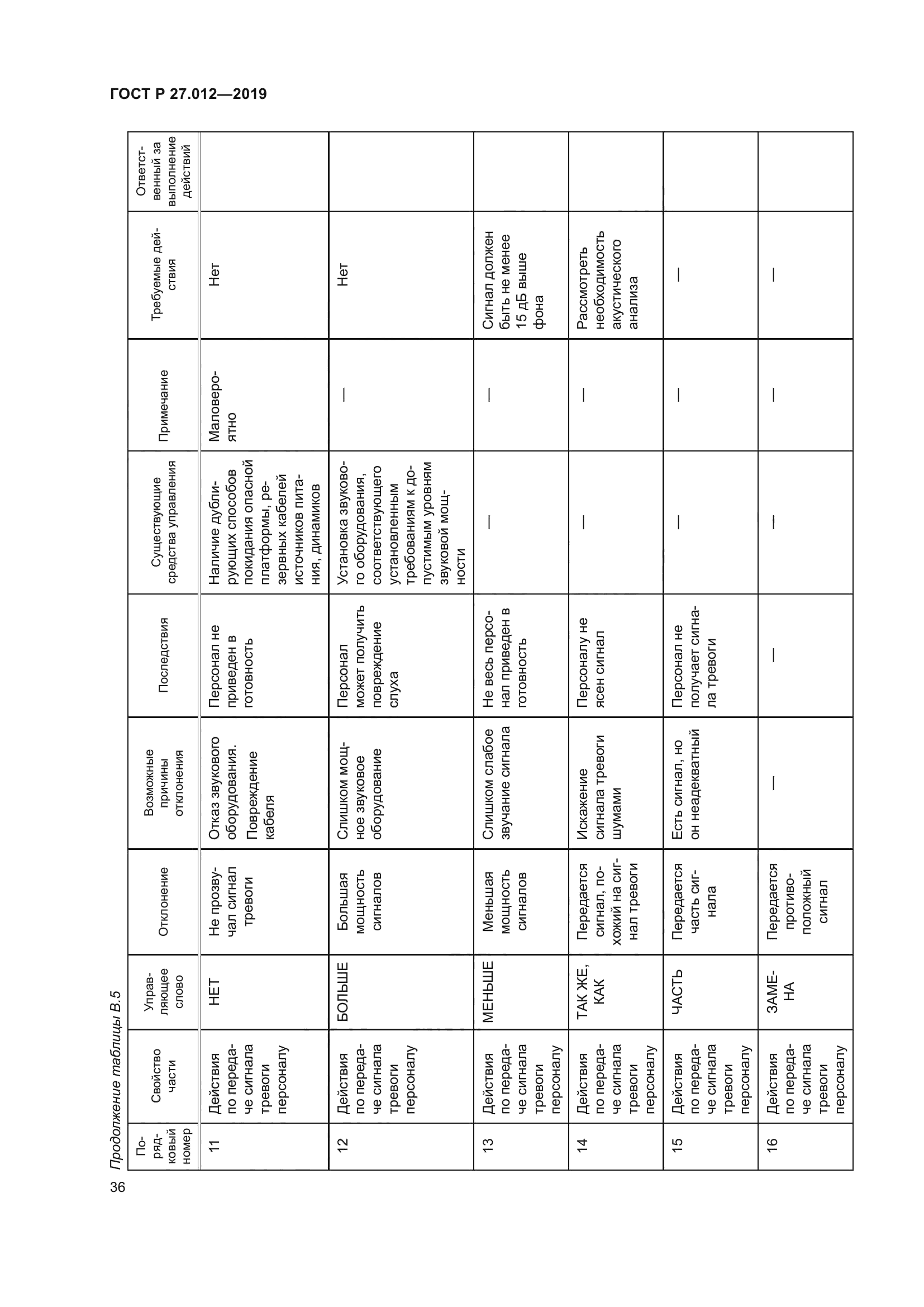 ГОСТ Р 27.012-2019