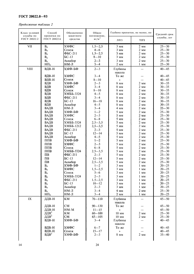 ГОСТ 20022.0-93