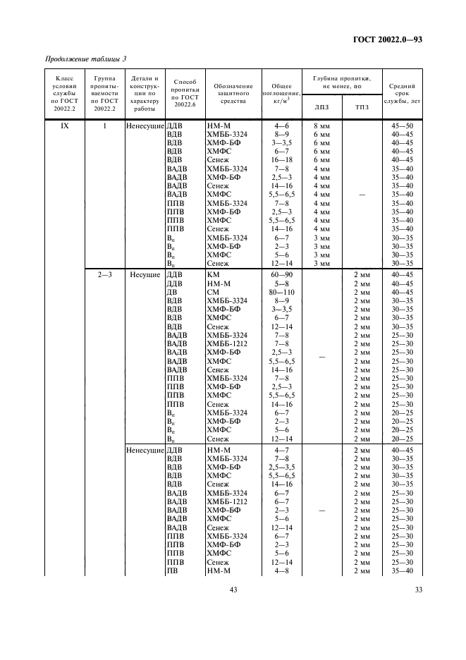 ГОСТ 20022.0-93