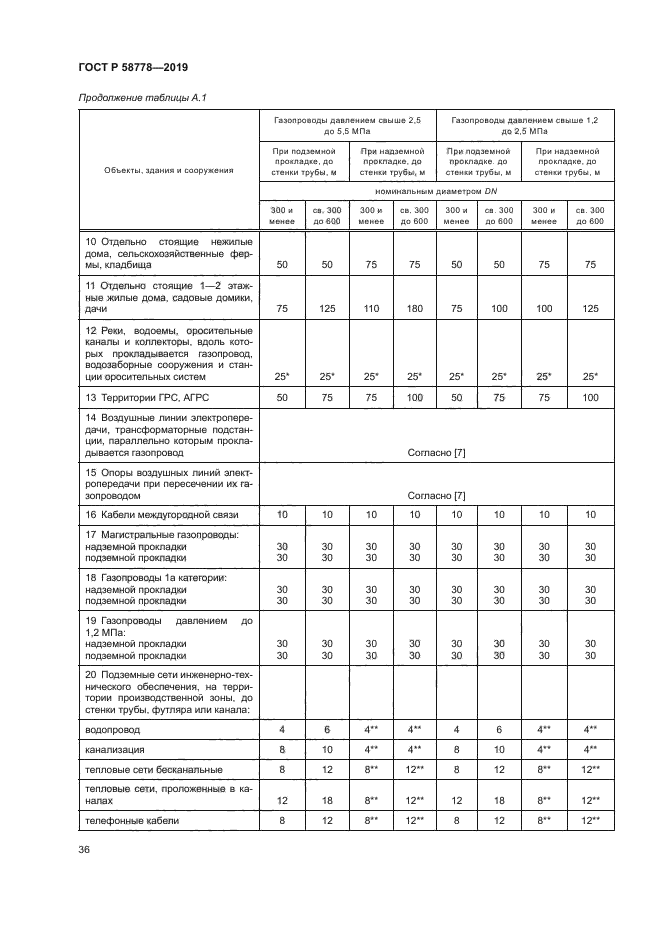 ГОСТ Р 58778-2019