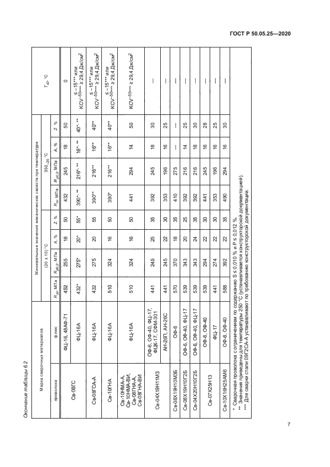 ГОСТ Р 50.05.25-2020