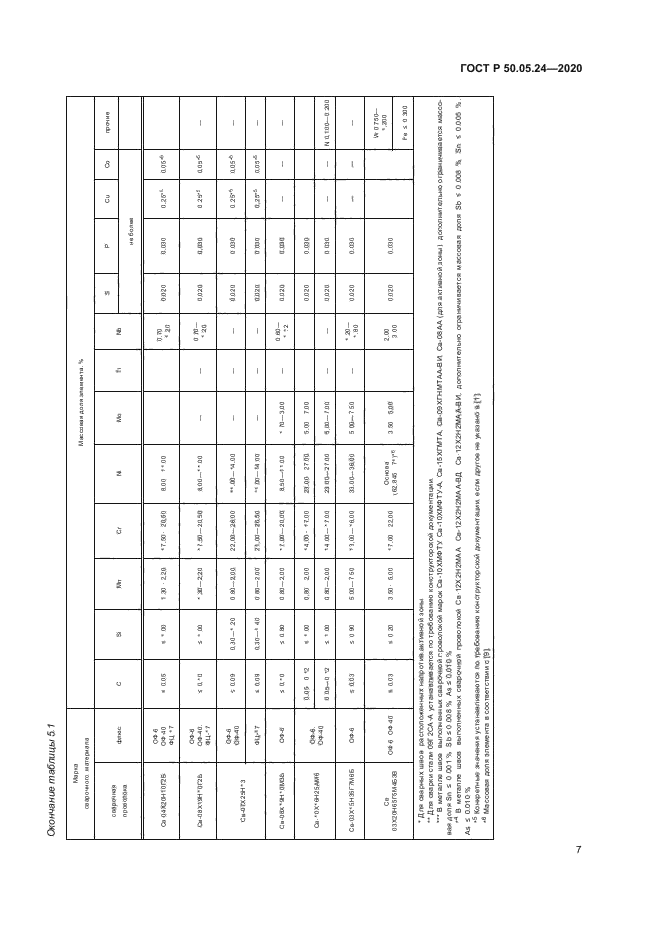 ГОСТ Р 50.05.24-2020